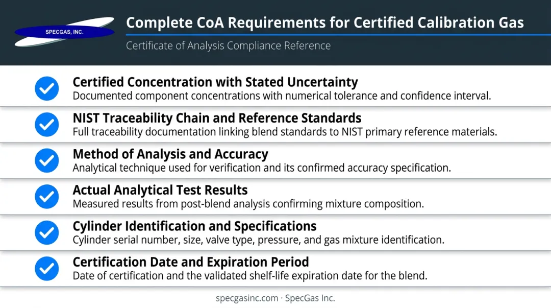 Six required elements of a complete calibration gas certificate of analysis