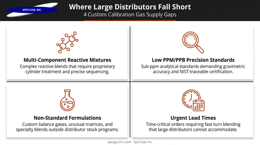 Four custom calibration gas supply gaps with large distributor networks infographic