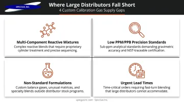 Four custom calibration gas supply gaps with large distributor networks infographic