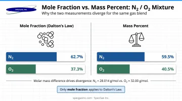 Mole fraction versus mass percent comparison for N2 and O2 gas mixture