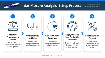 5-step gas mixture analysis process from mass identification to mass percent