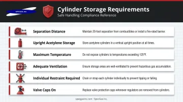 Oxy-acetylene cylinder storage safety requirements checklist infographic with key rules