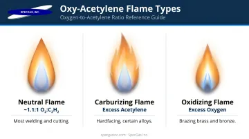 Three oxy-acetylene flame types comparison chart with ratios and applications