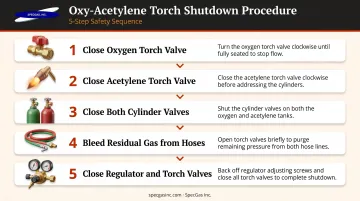 5-step oxy-acetylene torch shutdown sequence safety procedure flow diagram