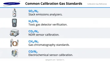 Five common calibration gas mixture types and industrial monitoring applications