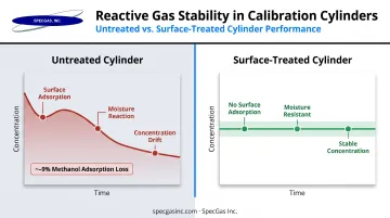 Reactive gas adsorption loss mechanisms and cylinder surface treatment comparison infographic