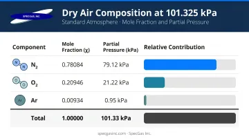 Dry air component mole fractions and partial pressure values at standard atmospheric pressure