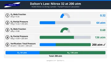 Dalton's Law nitrox diving cylinder partial pressure calculation step-by-step breakdown
