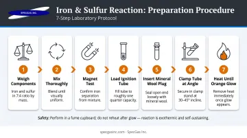7-step iron and sulfur experiment setup procedure process flow infographic