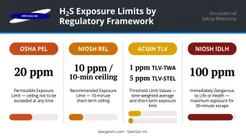 H2S regulatory exposure limits comparison across OSHA NIOSH and ACGIH standards