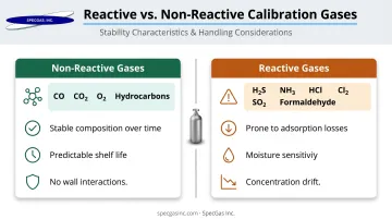 Non-reactive versus reactive gas mixture behavior comparison infographic