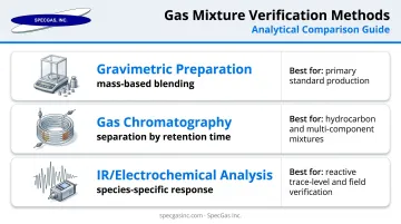 Three gas mixture verification methods gravimetric GC and infrared analysis comparison