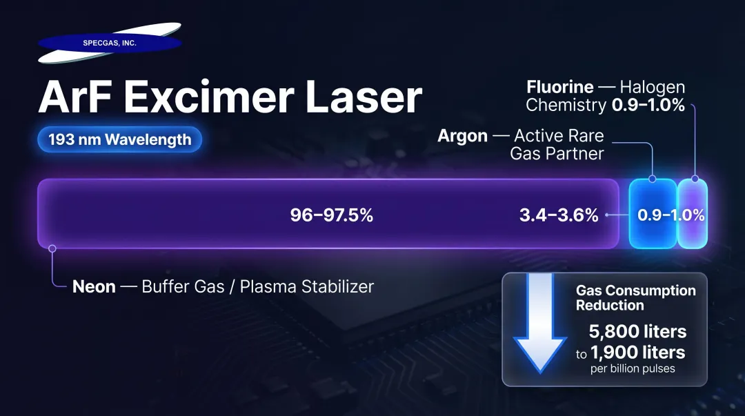 ArF excimer laser gas mixture composition neon argon fluorine percentage breakdown