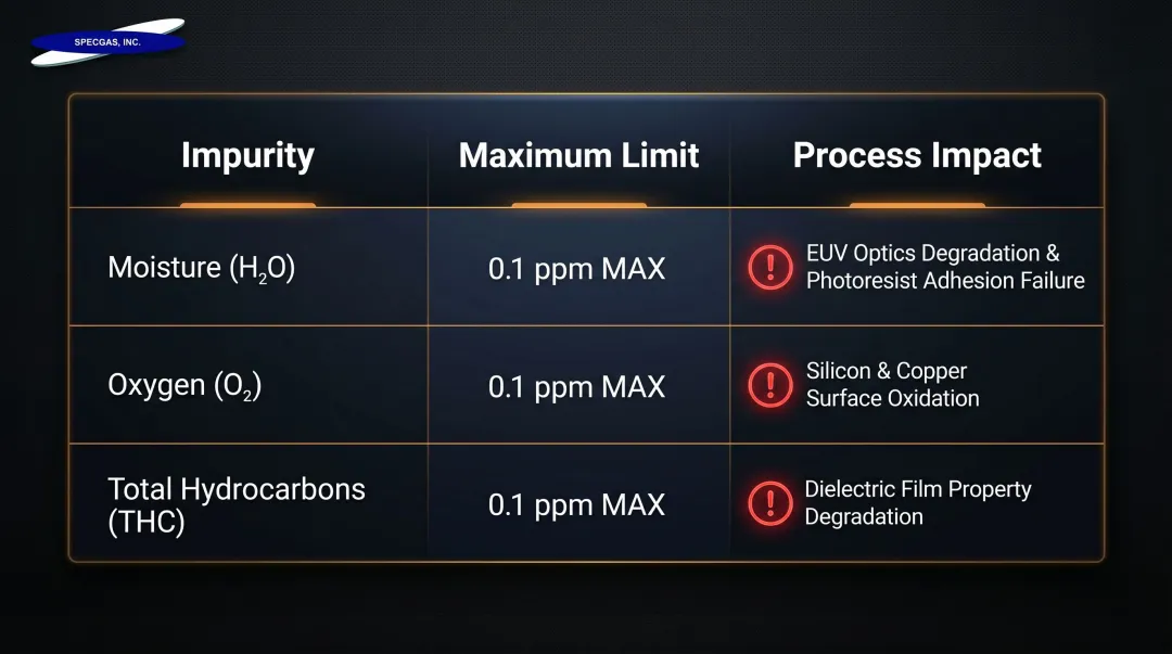 Semiconductor-grade helium purity requirements impurity limits and process impacts