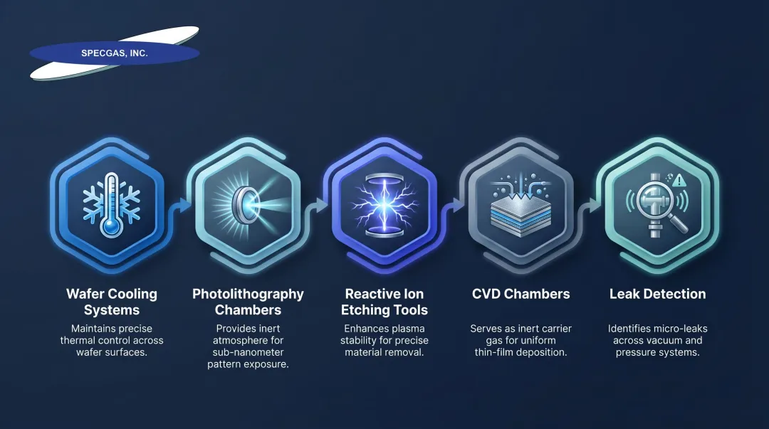 Five key helium applications across semiconductor fab process stages