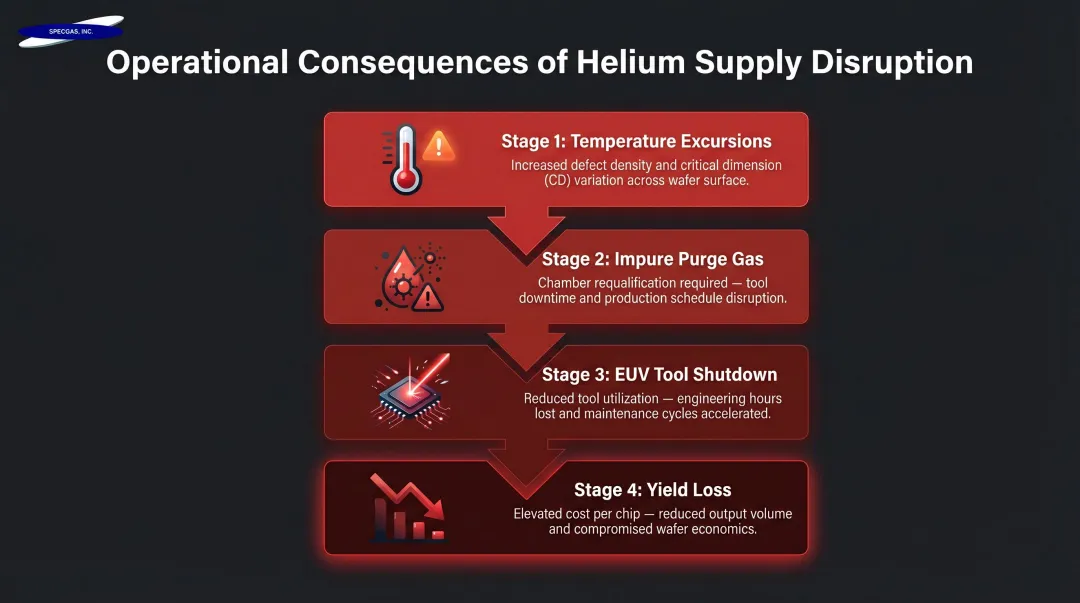 Four cascading operational consequences of helium supply disruption in semiconductor fabs