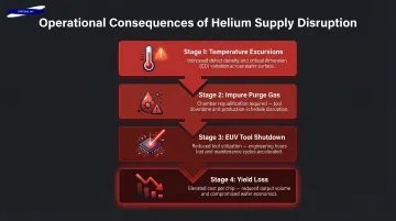 Four cascading operational consequences of helium supply disruption in semiconductor fabs