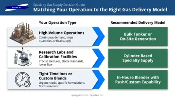 Industrial gas delivery model selection guide matching volume needs to supply options