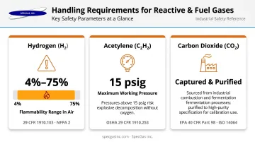 Fuel and reactive gas safety handling requirements flammability and pressure limits