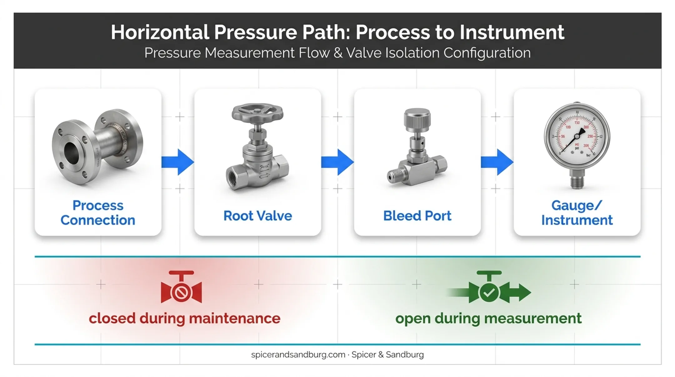 Process to gauge pressure flow path with root valve and bleed port