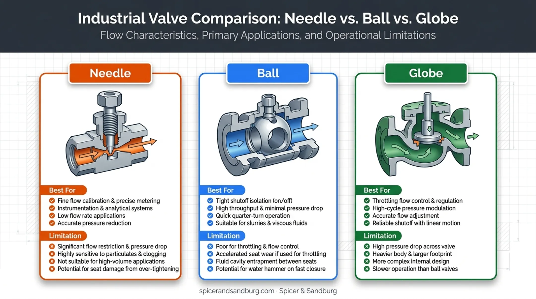 Needle ball and globe valve comparison chart for gauge isolation