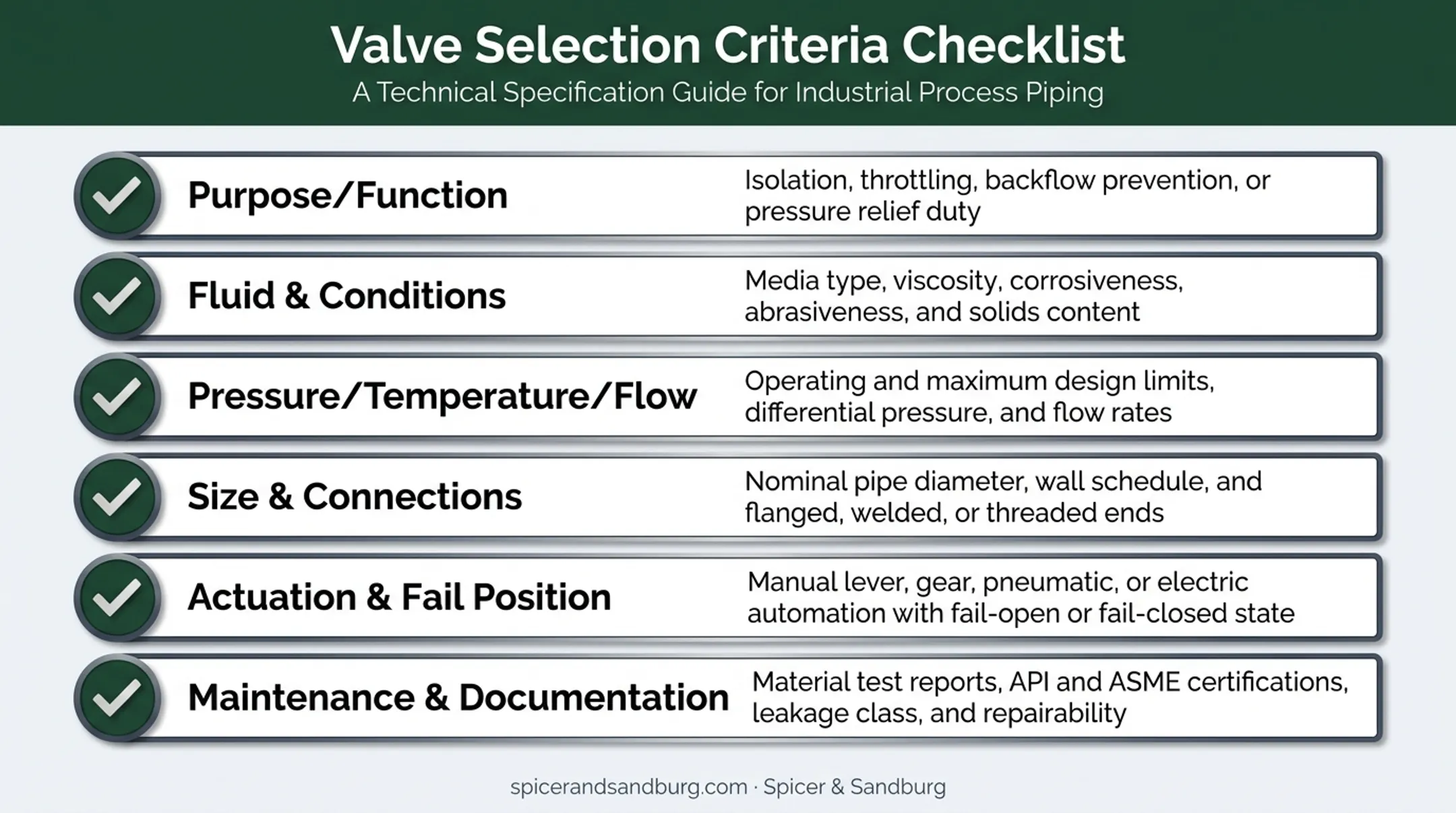 Oilfield valve selection checklist covering pressure fluid actuation and materials