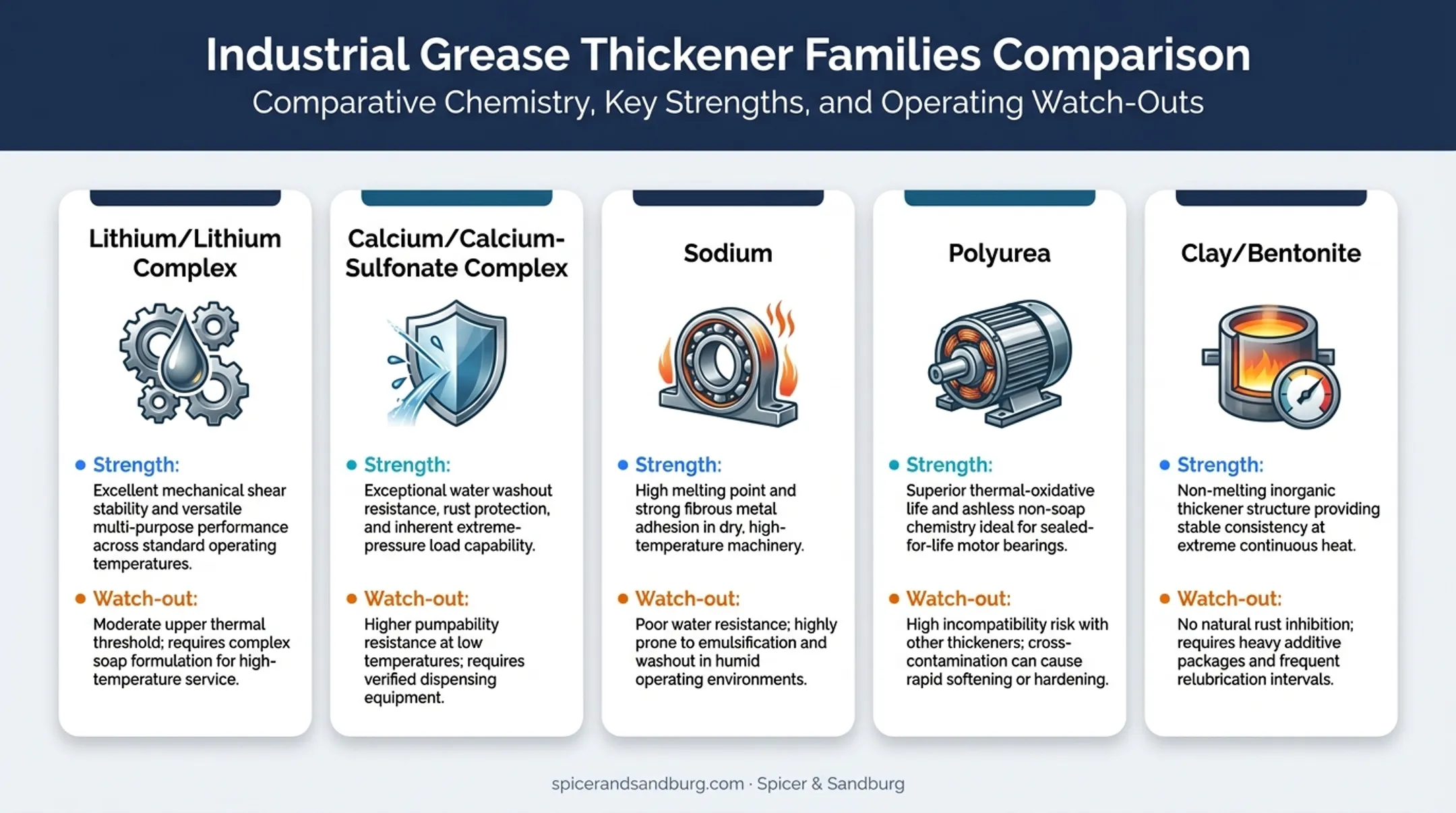 Comparison chart of grease thickener families strengths and watch-outs