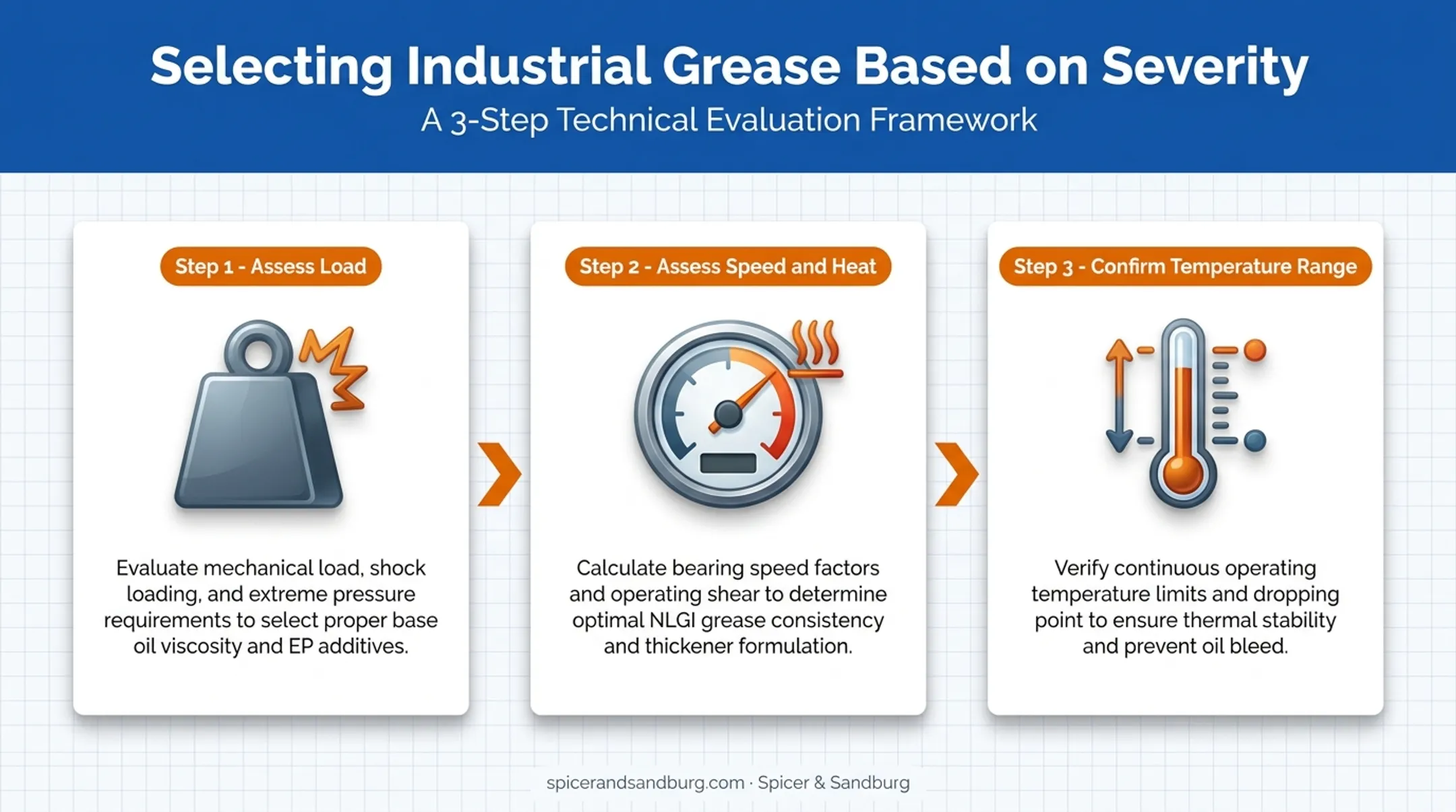 Three-step process for matching grease to operating severity conditions