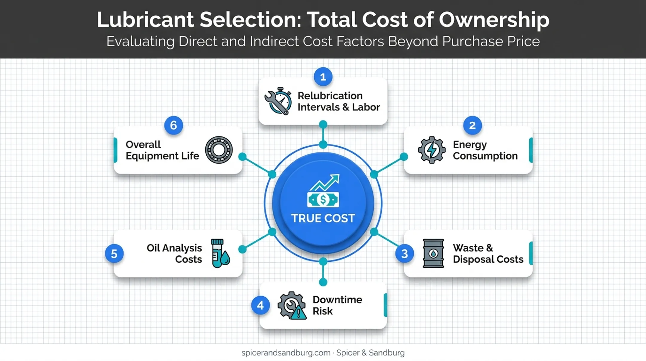 Total cost of lubrication ownership six factor breakdown chart