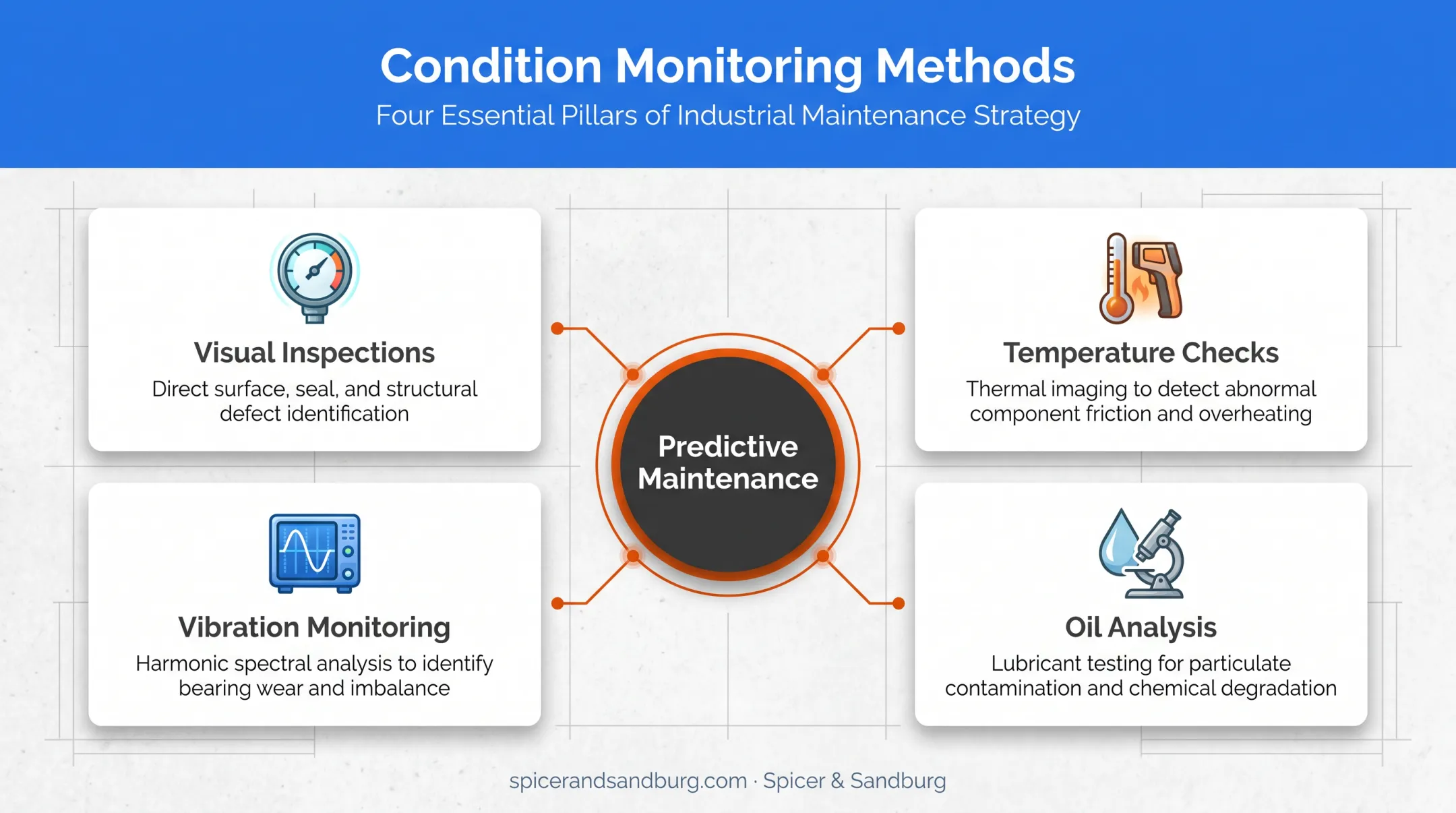 Condition-based monitoring methods for industrial lubrication maintenance