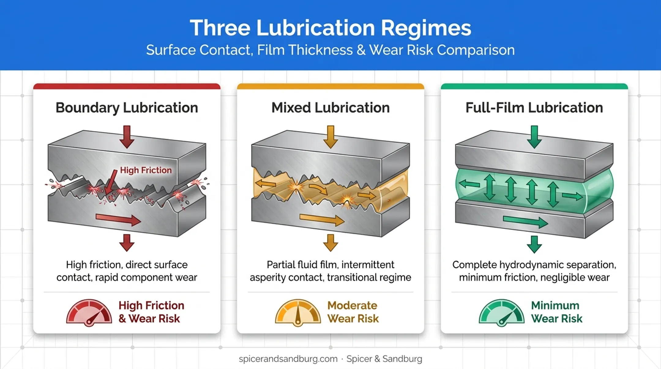 Three lubrication film states boundary mixed and full-film diagram