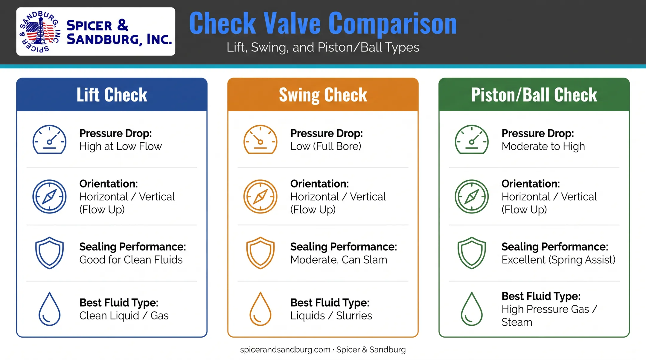 Lift check versus swing check versus piston ball check comparison chart