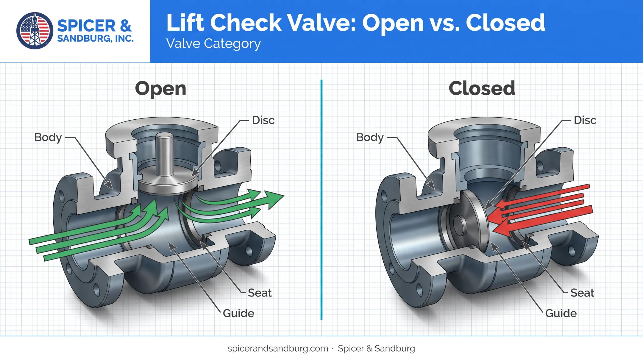 Lift check valve open and closed disc positions diagram