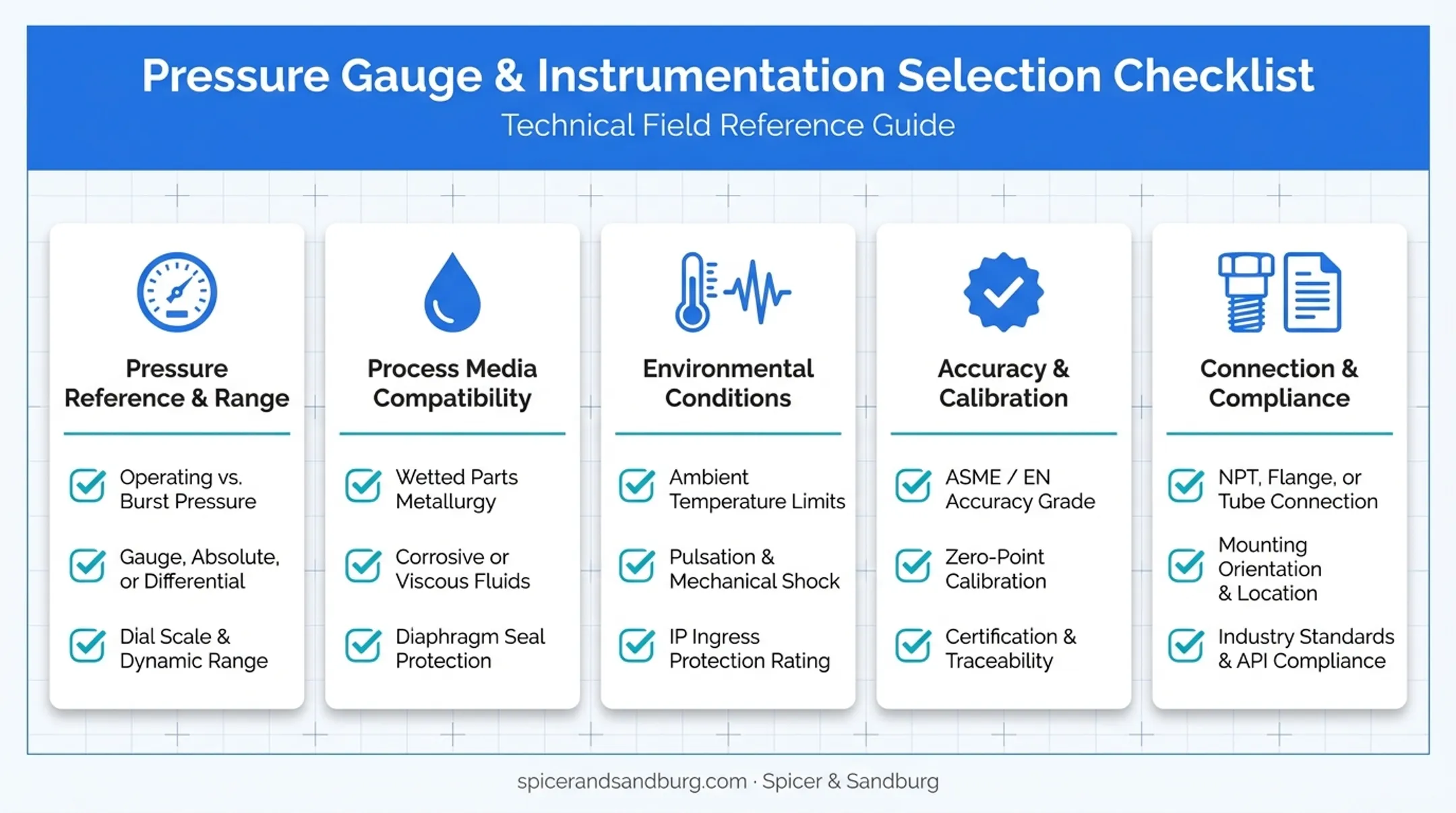 Mechanical pressure gauge selection checklist covering range media environment accuracy
