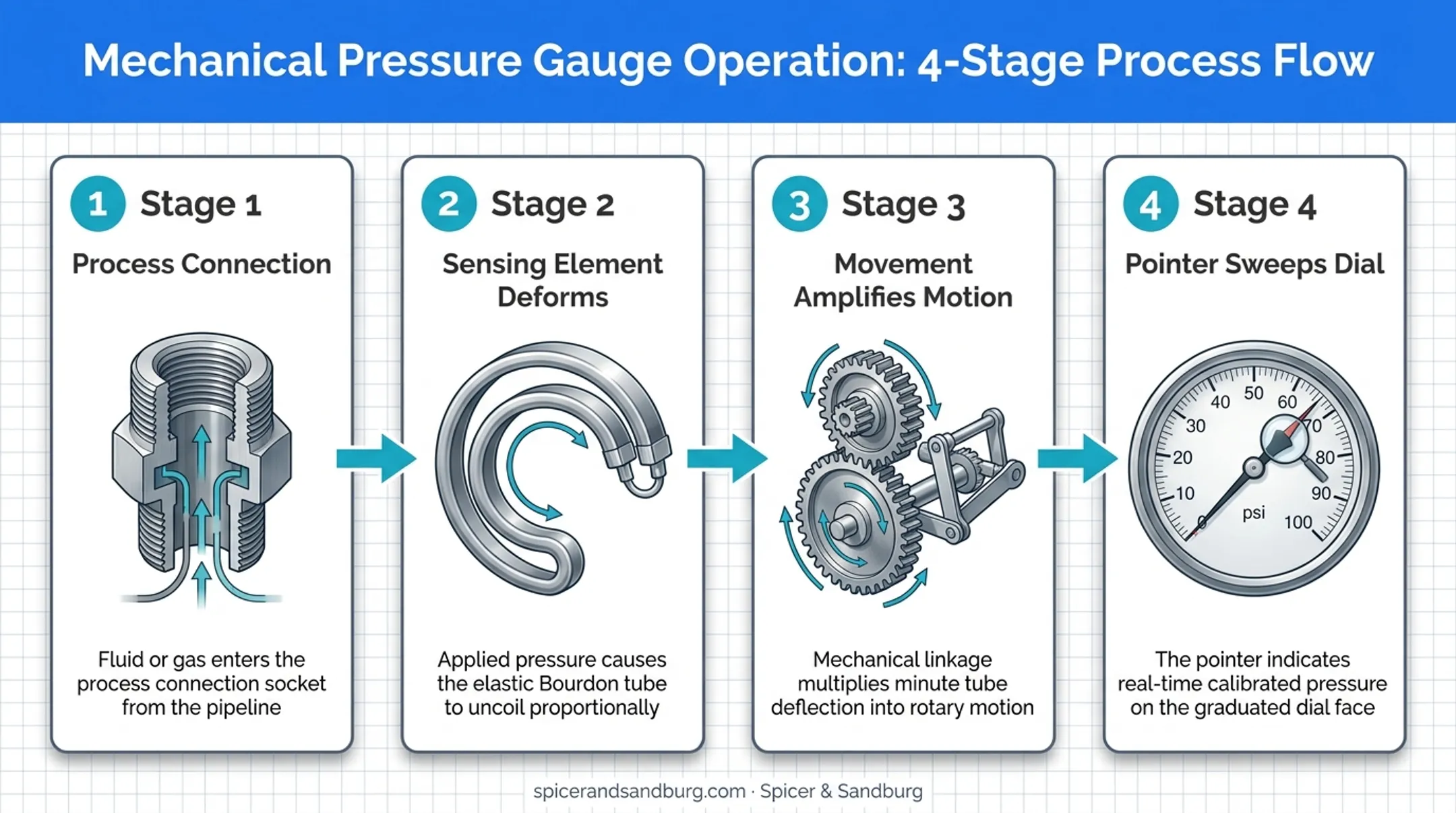 Mechanical pressure gauge operating sequence from connection to pointer reading