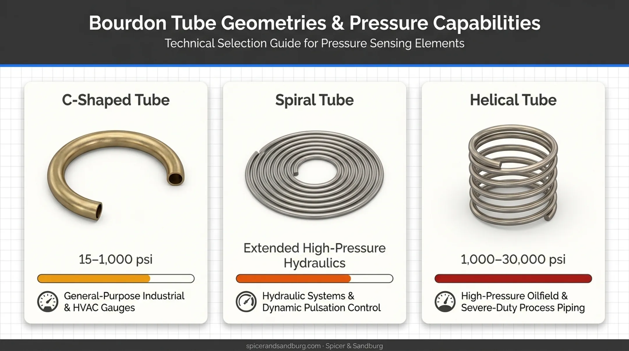 Bourdon tube pressure ranges comparing C-shaped helical and spiral geometries