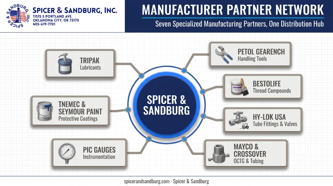 Spicer and Sandburg manufacturer network diagram with seven specialized partners