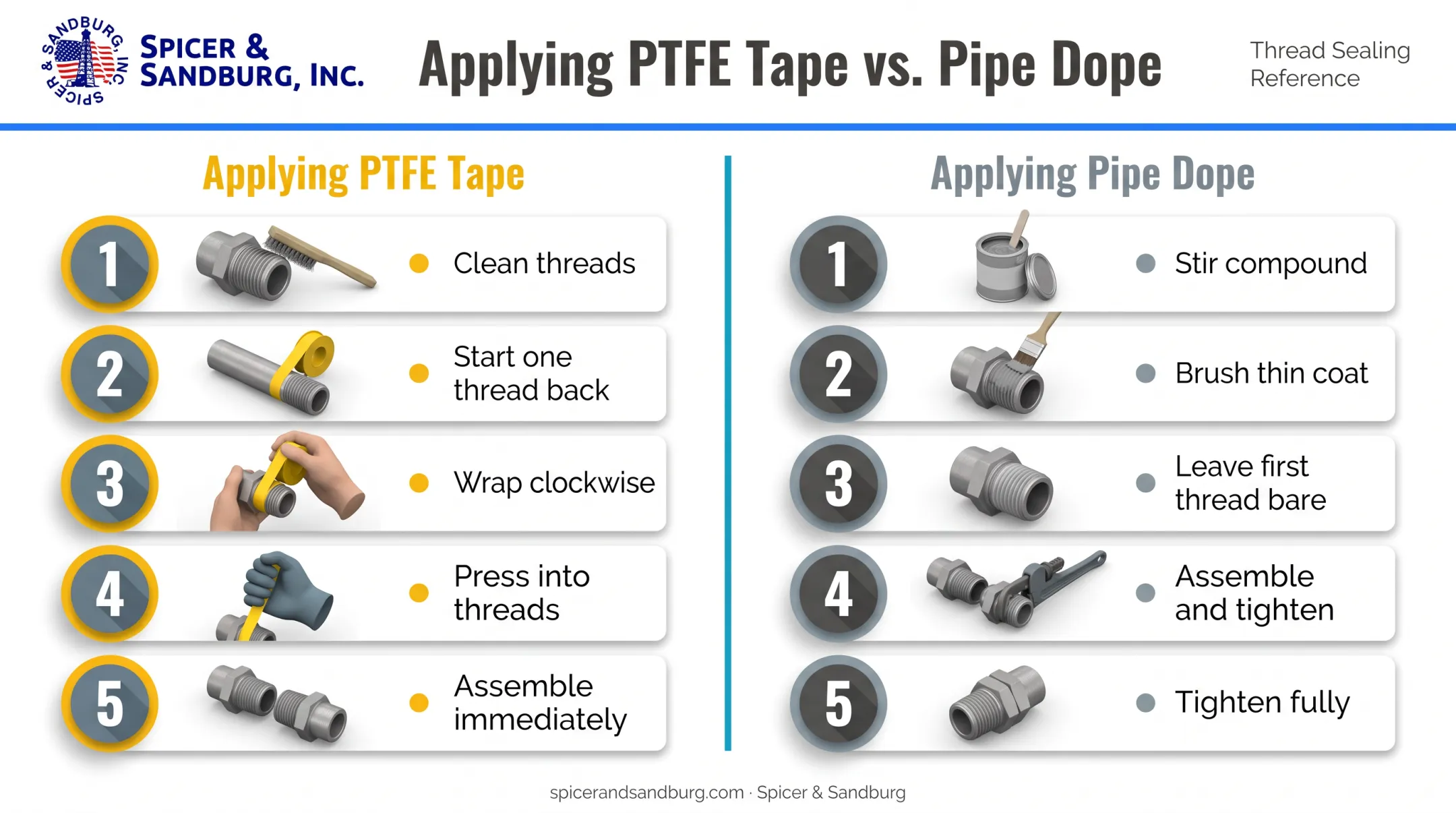 Step-by-step application process for PTFE tape and pipe dope on gas threads