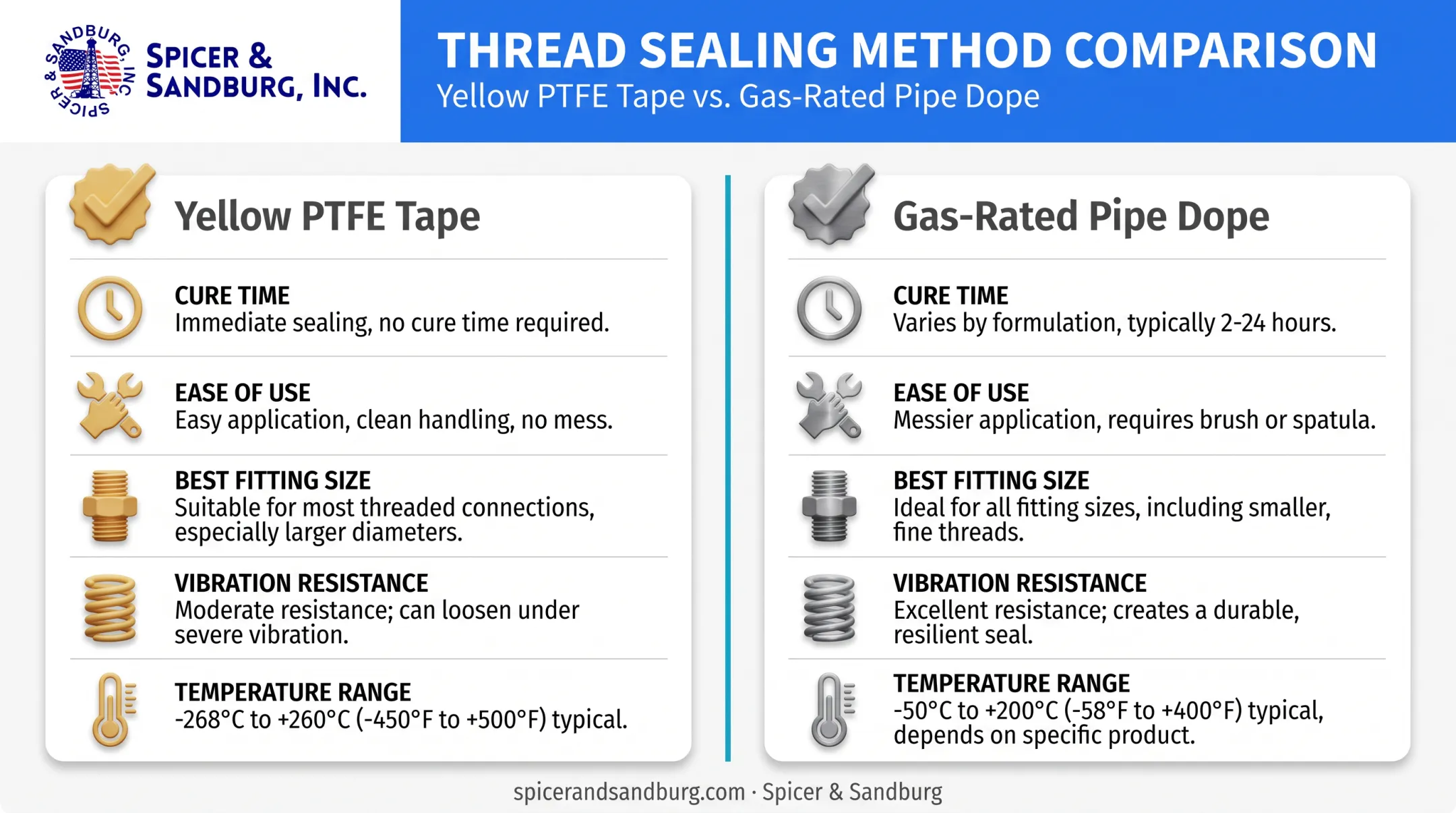 Yellow PTFE tape versus gas-rated pipe dope comparison chart