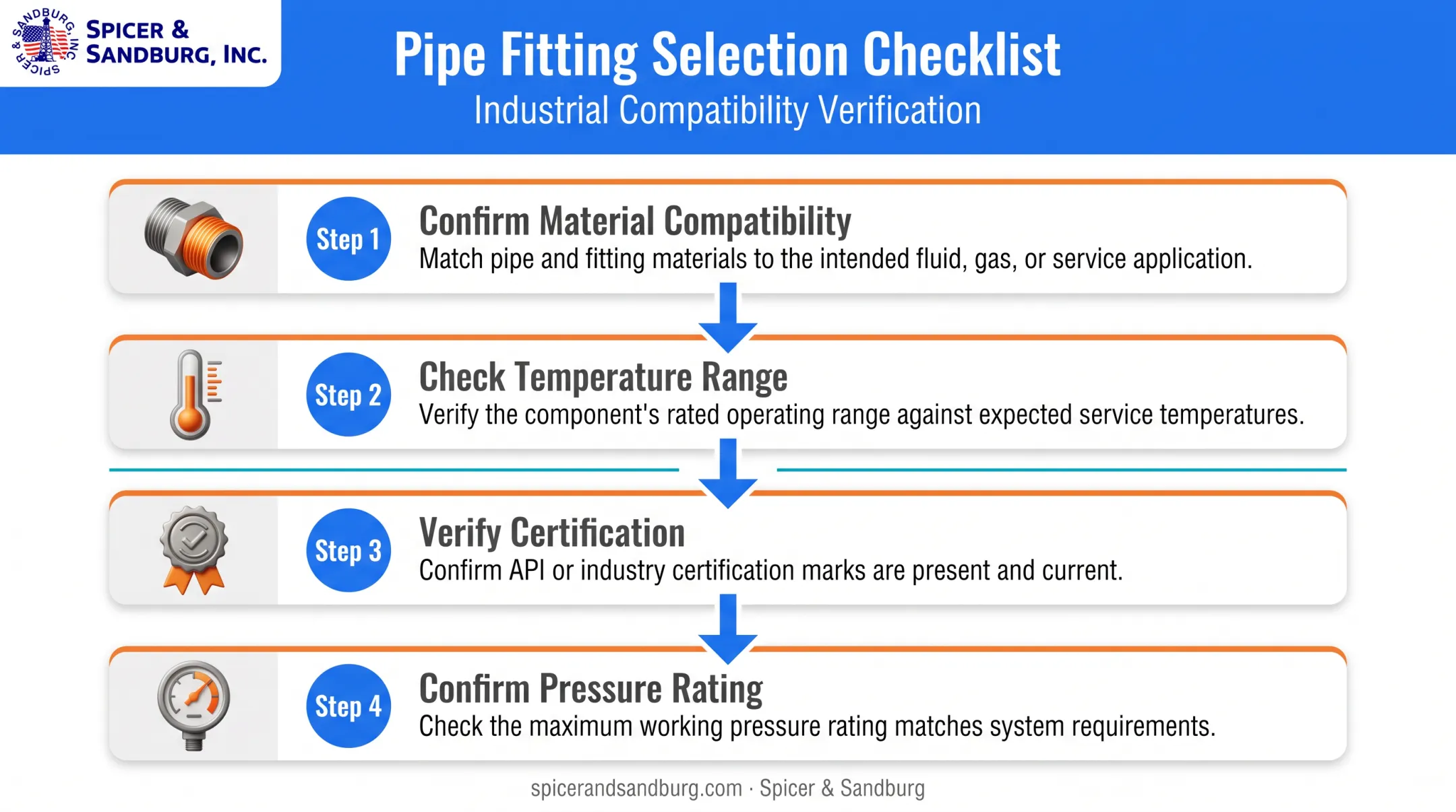 Four-step checklist for selecting gas-rated thread sealant products