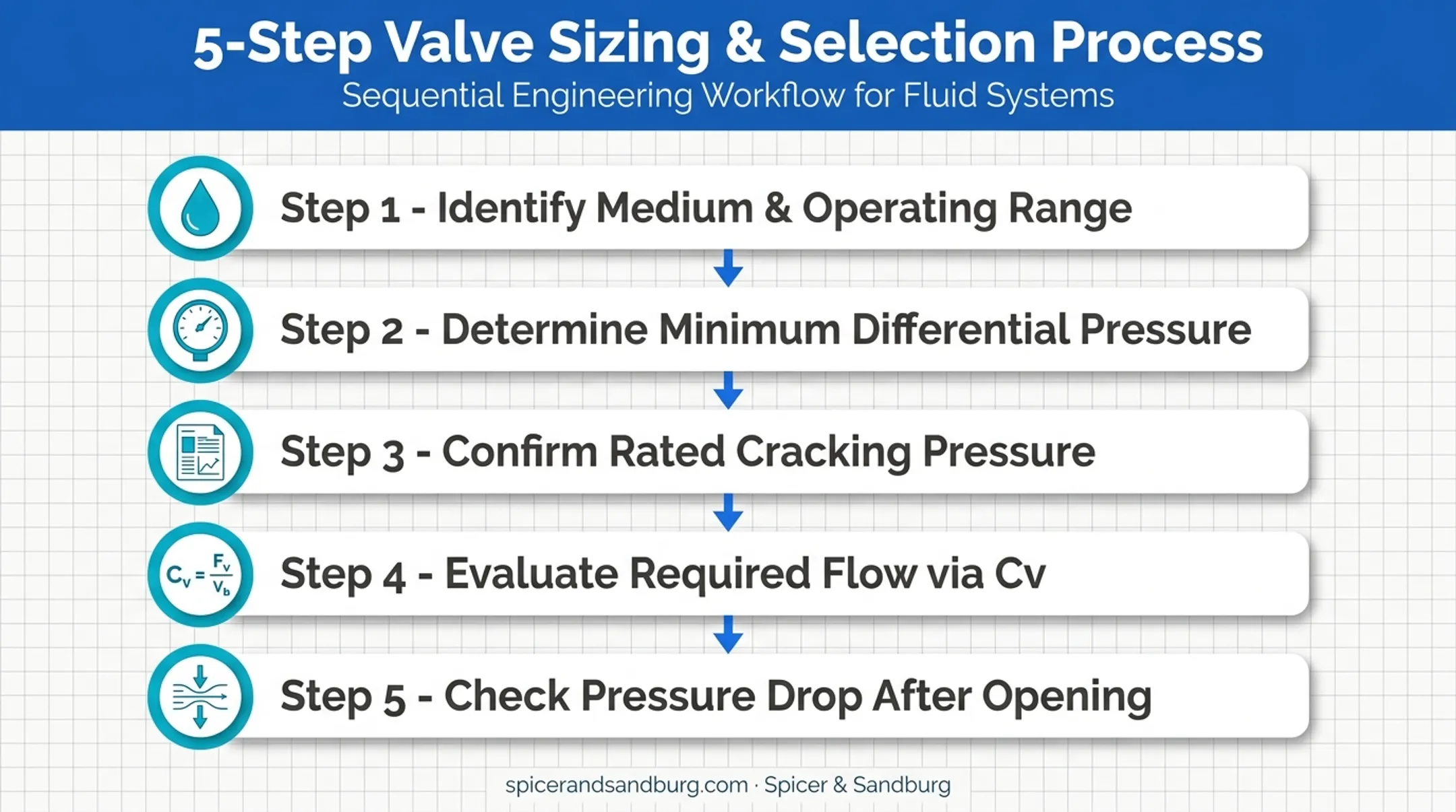 5-step workflow for calculating and verifying check valve cracking pressure