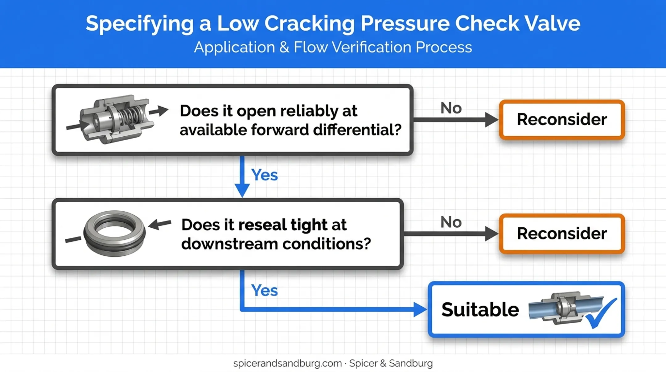 Check valve selection decision tree for opening and resealing performance