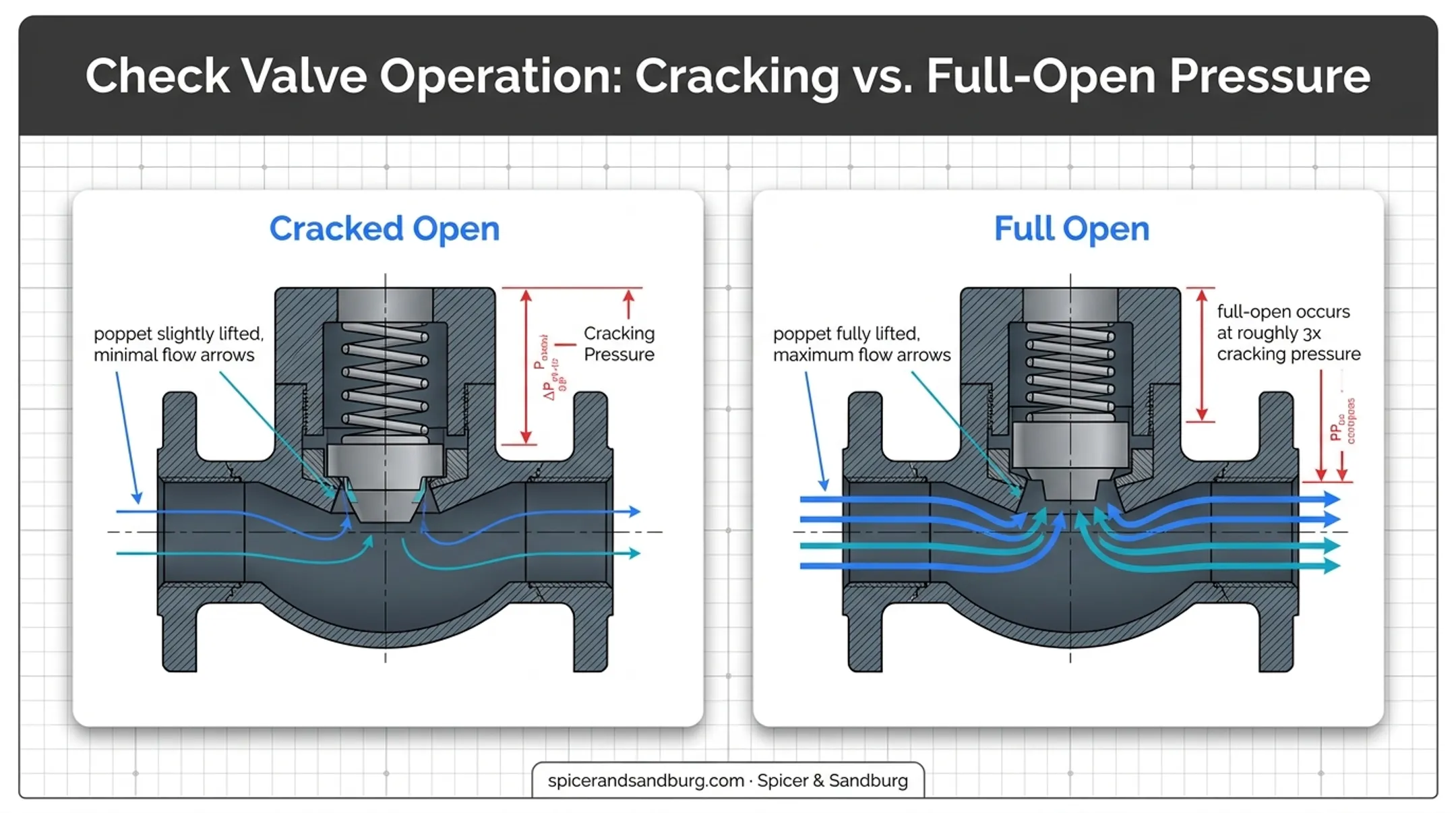 Check valve cracking pressure versus full-open pressure differential comparison diagram