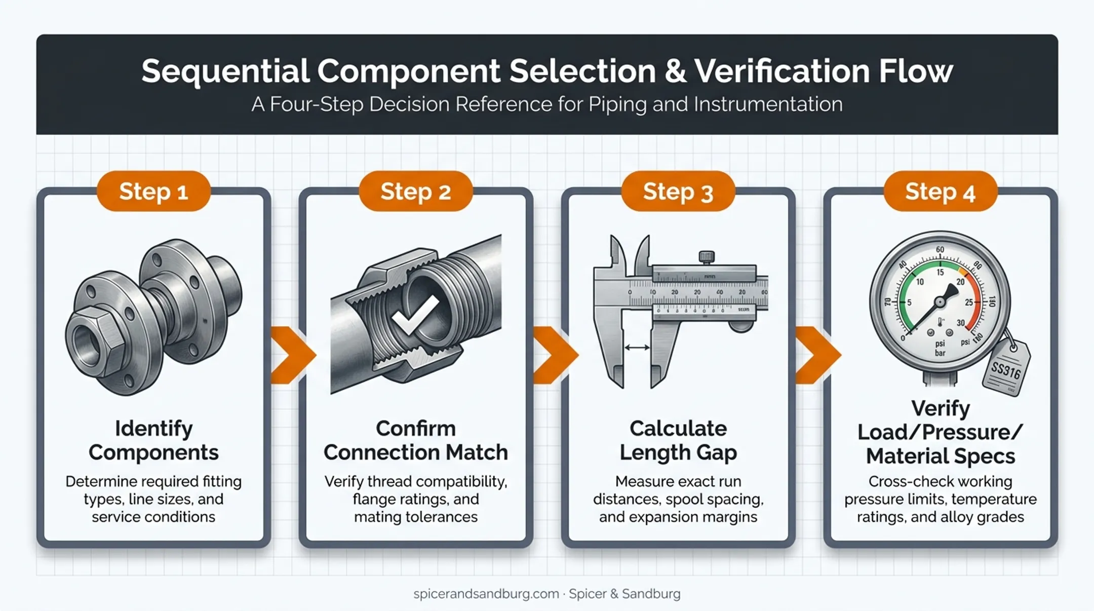 Four-step decision process for choosing crossover joint or pup joint