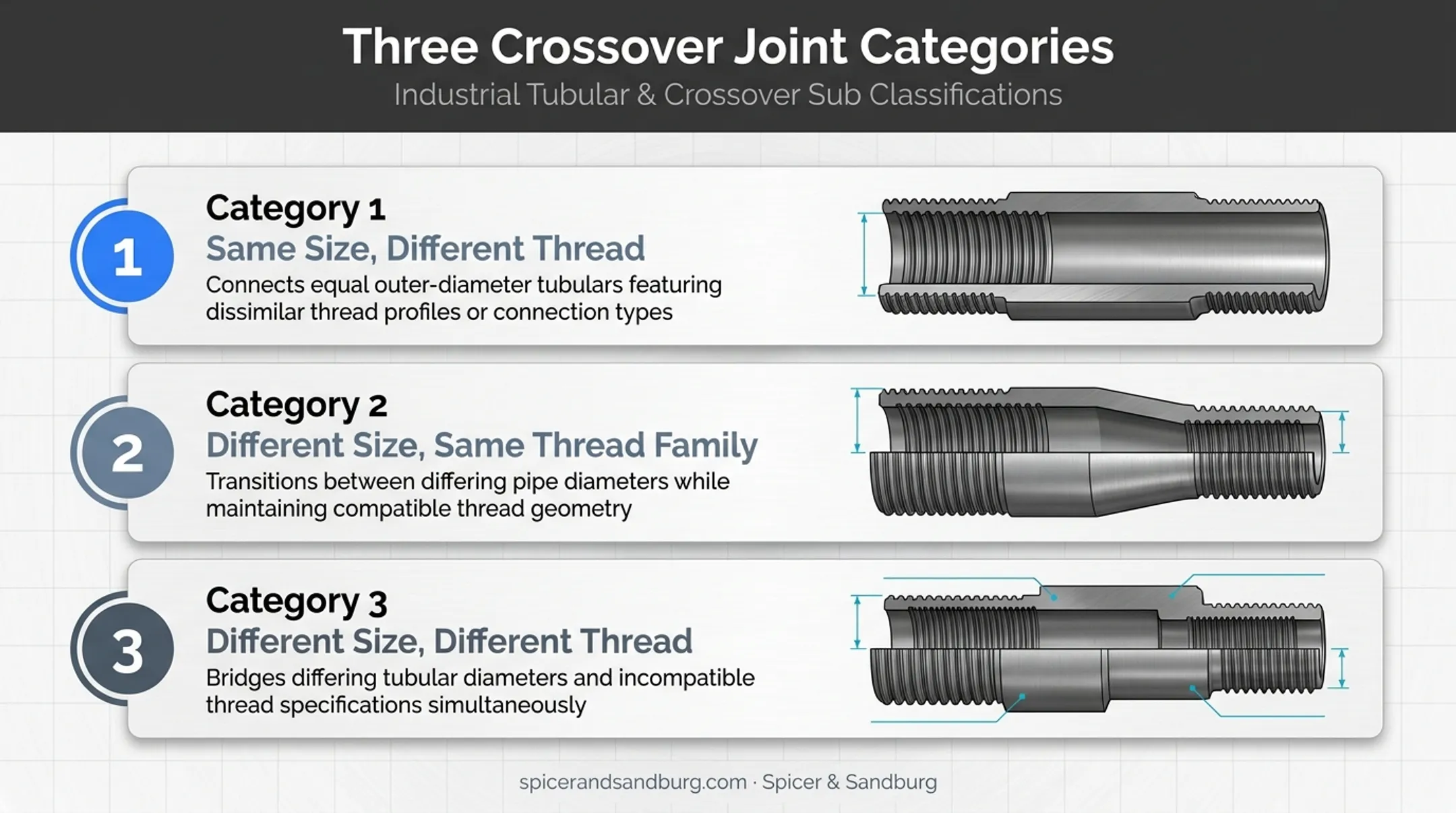 Three crossover joint categories by size and thread compatibility diagram