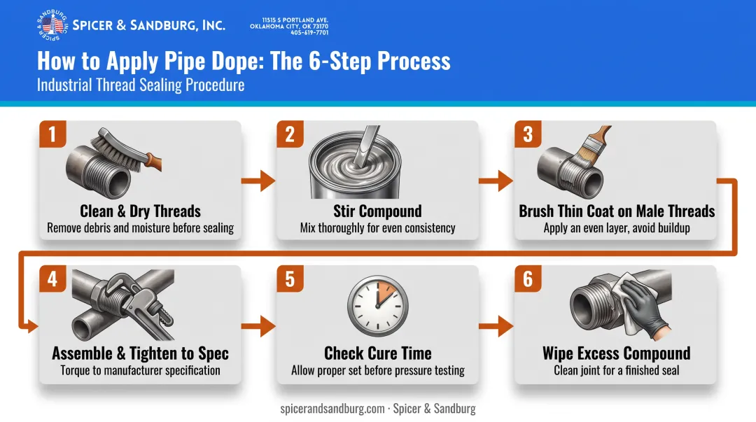 6-step pipe dope application process from cleaning threads to wiping excess