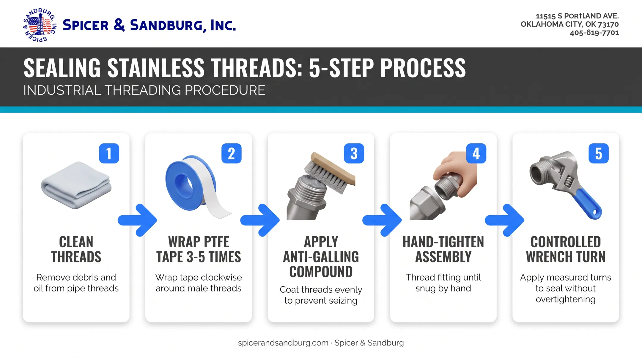 5-step process for applying tape and compound to stainless steel threads