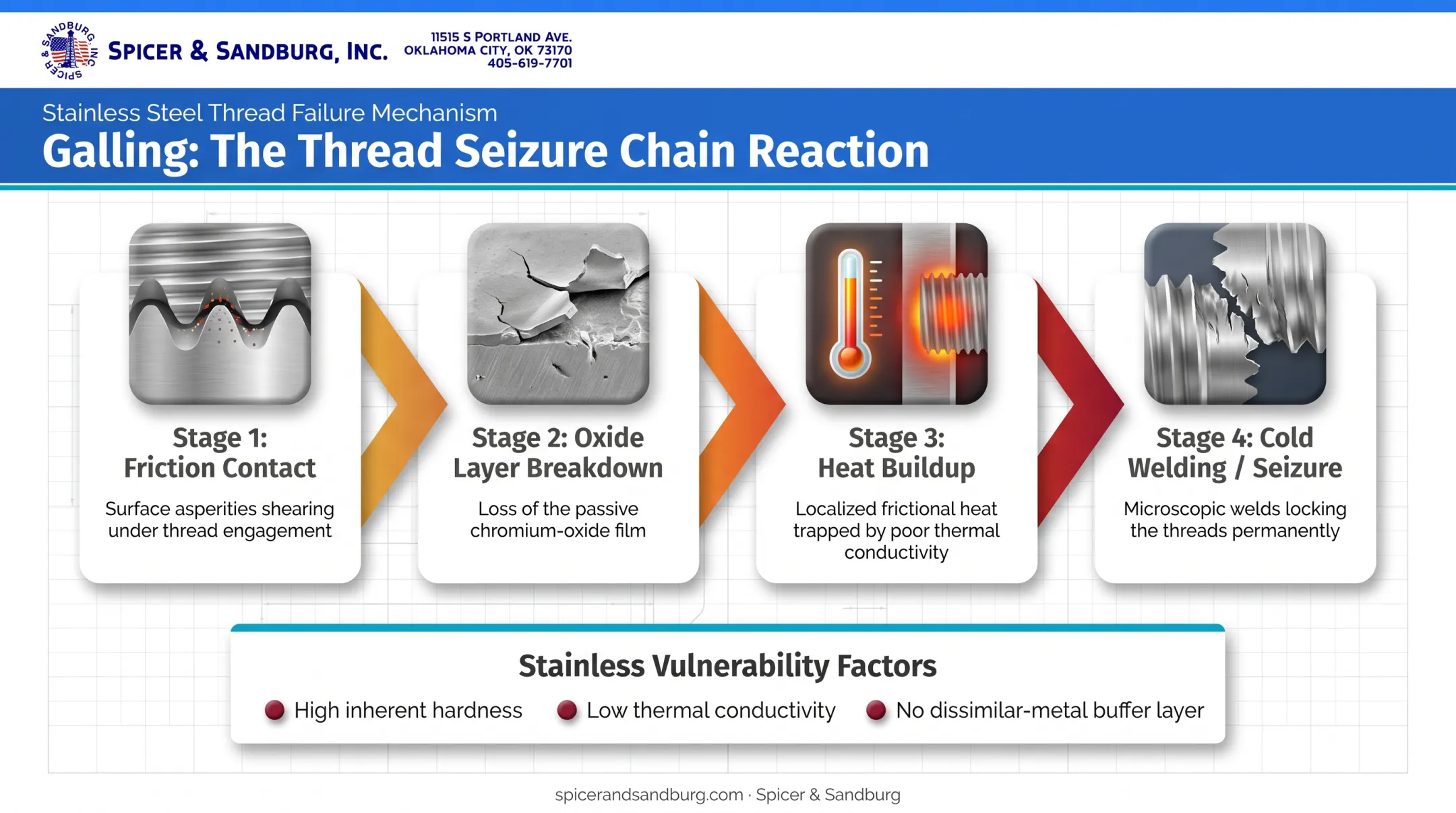 Stainless steel thread galling chain reaction mechanism diagram