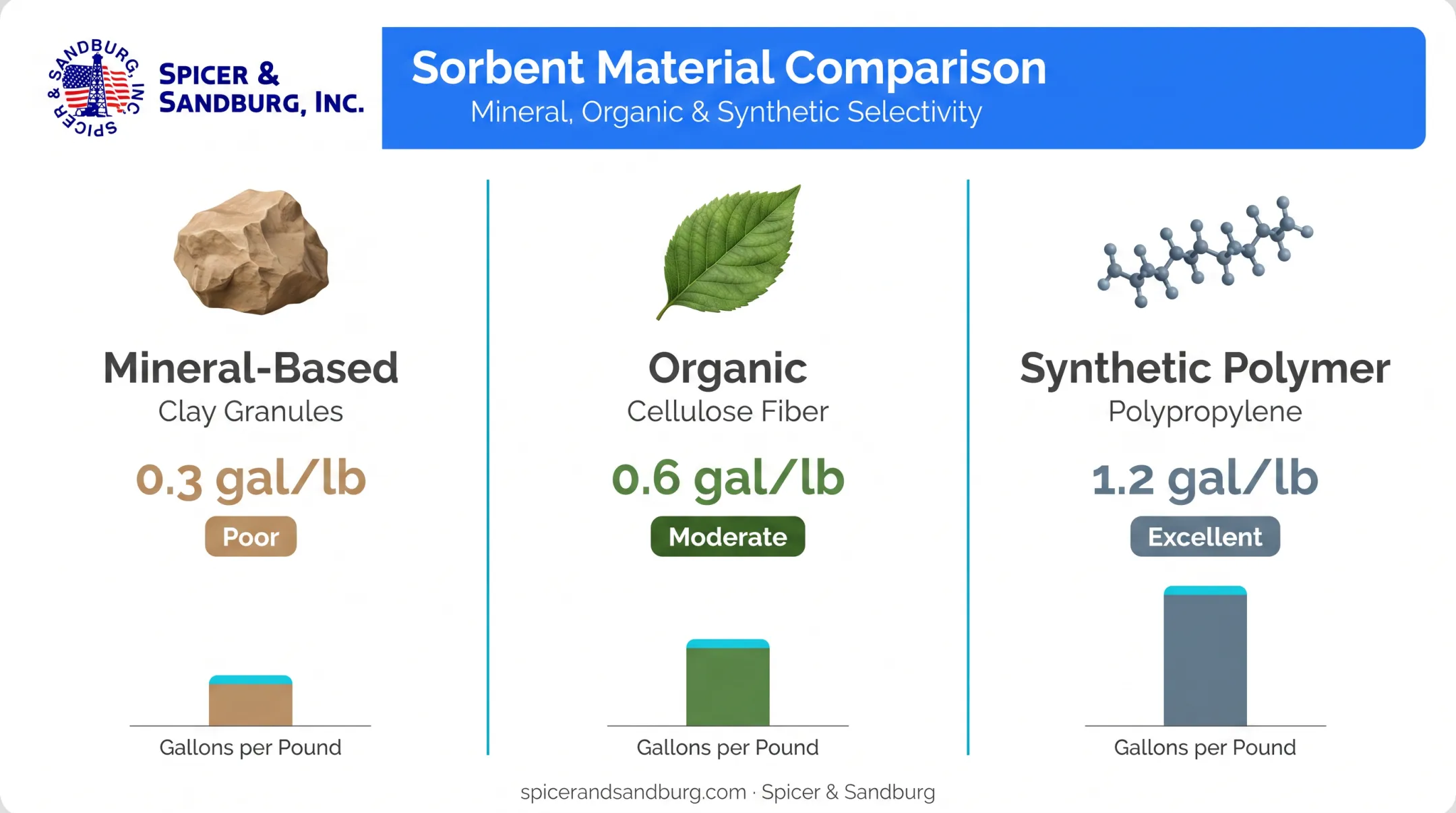 Comparison chart of mineral organic and synthetic oil sorbent capacities