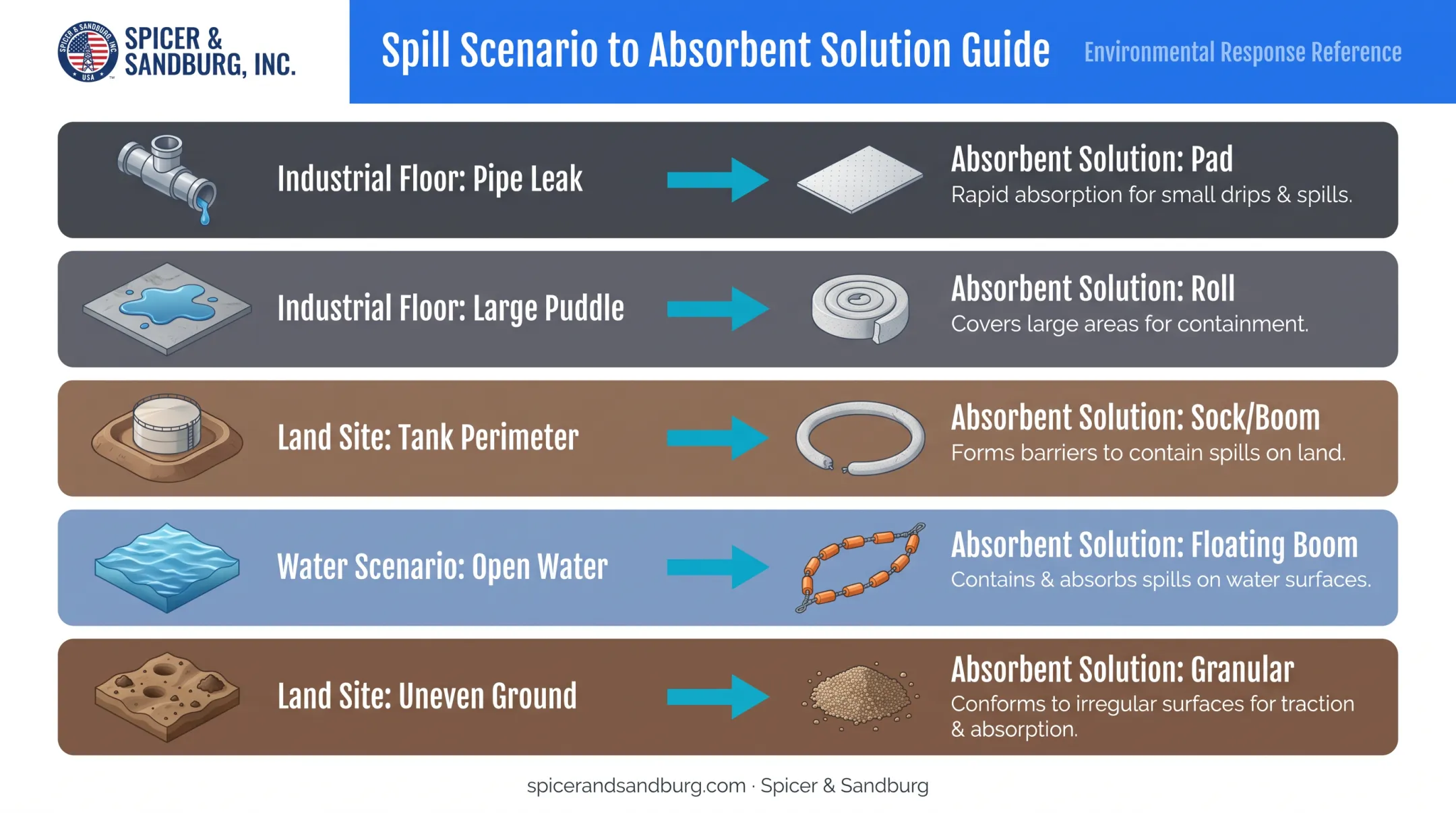 Five spill scenarios matched to correct absorbent product form
